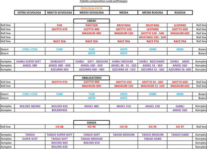 Tabella comparativa ruote da pattinaggio - Original Sport